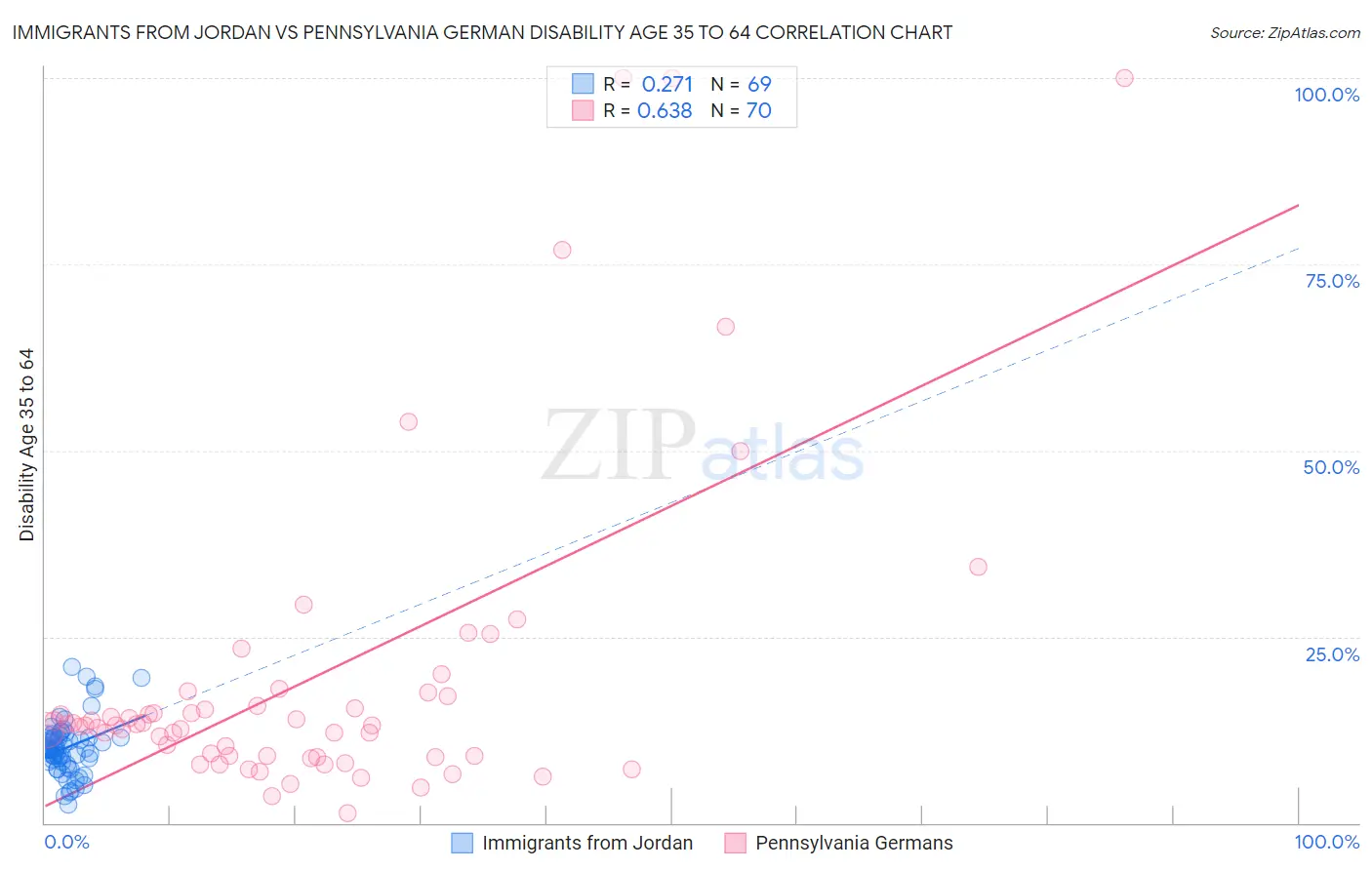 Immigrants from Jordan vs Pennsylvania German Disability Age 35 to 64