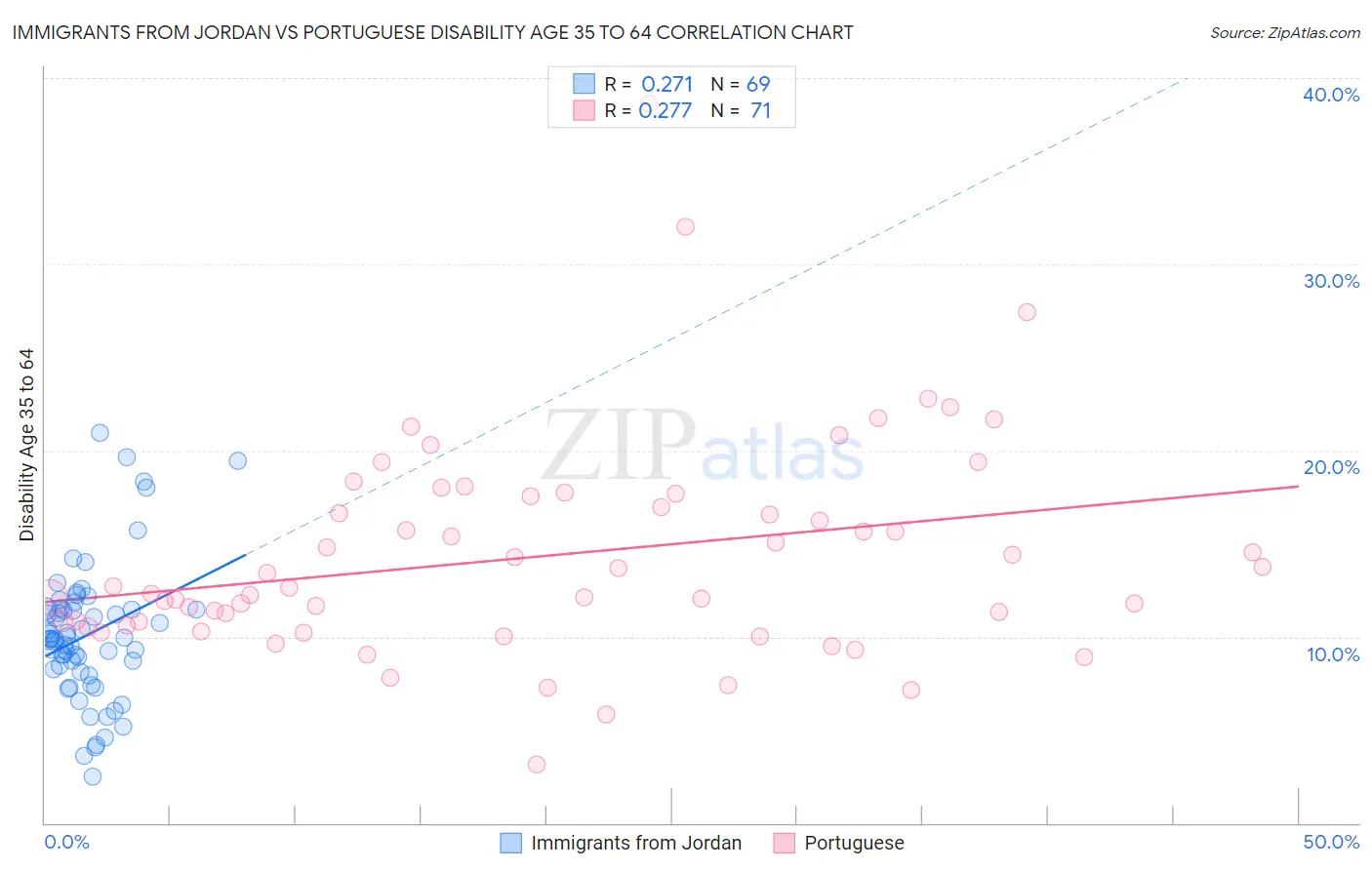 Immigrants from Jordan vs Portuguese Disability Age 35 to 64