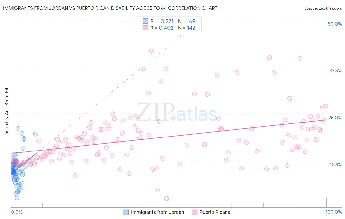 Immigrants from Jordan vs Puerto Rican Disability Age 35 to 64