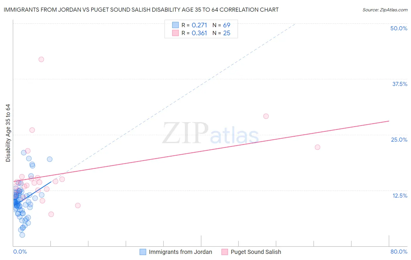 Immigrants from Jordan vs Puget Sound Salish Disability Age 35 to 64
