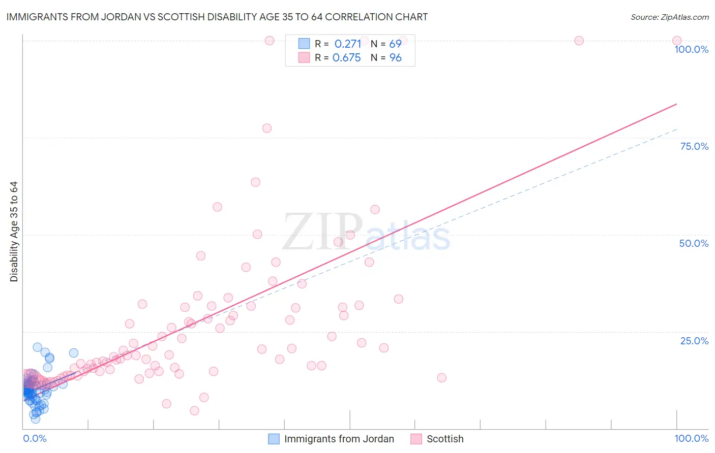 Immigrants from Jordan vs Scottish Disability Age 35 to 64