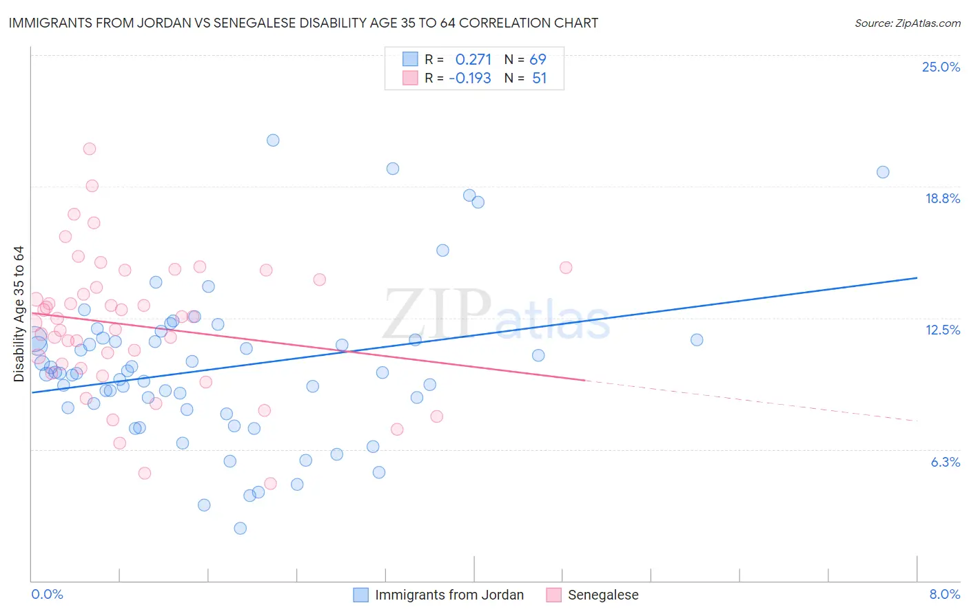 Immigrants from Jordan vs Senegalese Disability Age 35 to 64