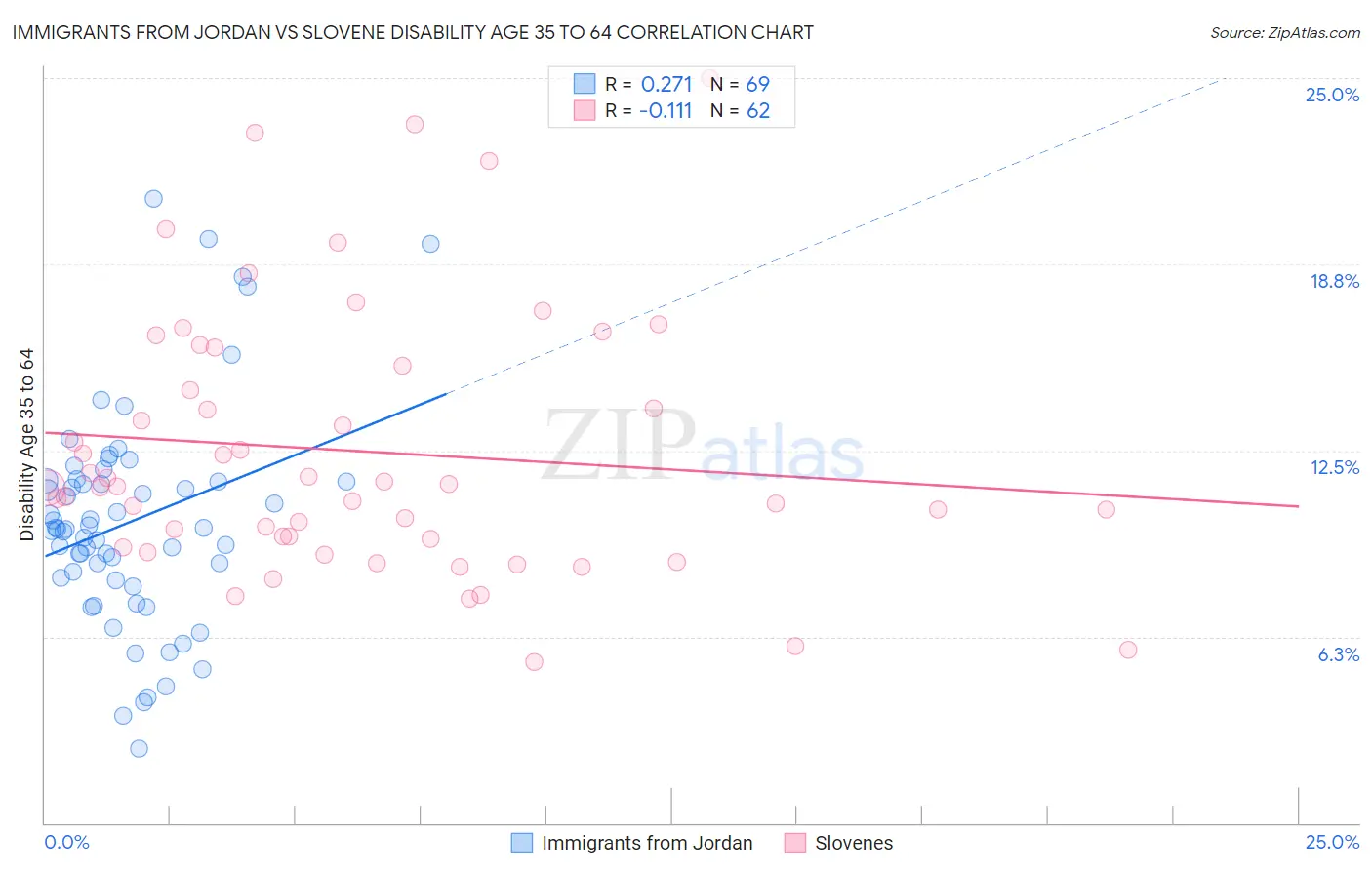 Immigrants from Jordan vs Slovene Disability Age 35 to 64