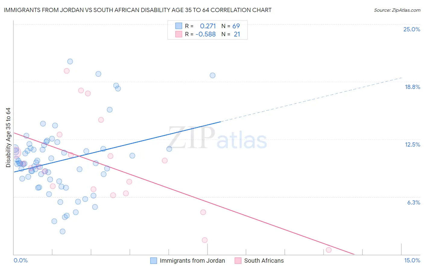 Immigrants from Jordan vs South African Disability Age 35 to 64