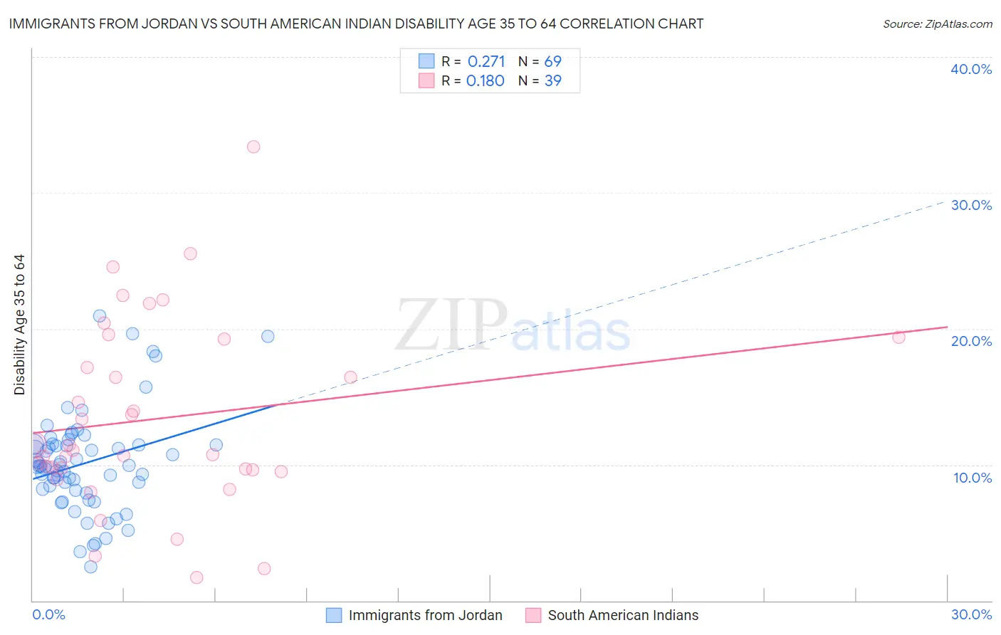 Immigrants from Jordan vs South American Indian Disability Age 35 to 64