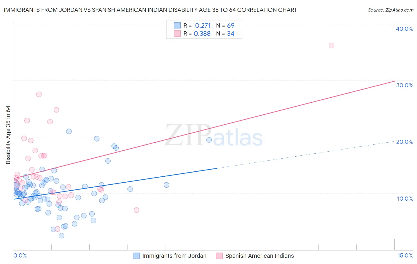 Immigrants from Jordan vs Spanish American Indian Disability Age 35 to 64