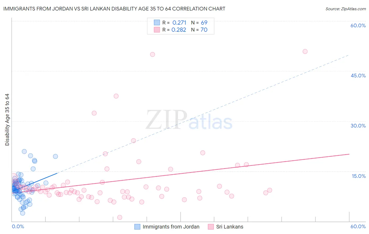Immigrants from Jordan vs Sri Lankan Disability Age 35 to 64