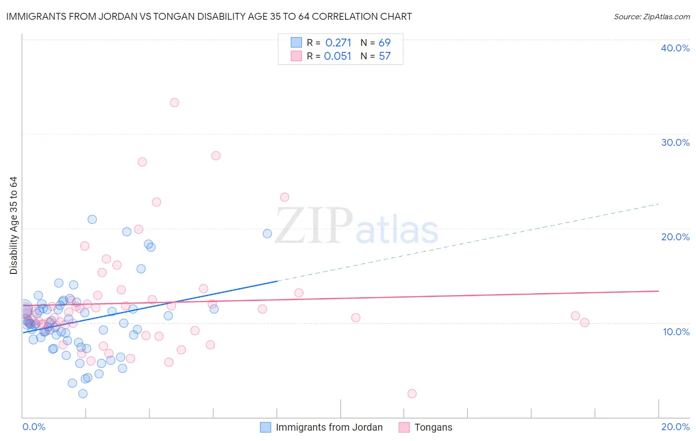 Immigrants from Jordan vs Tongan Disability Age 35 to 64