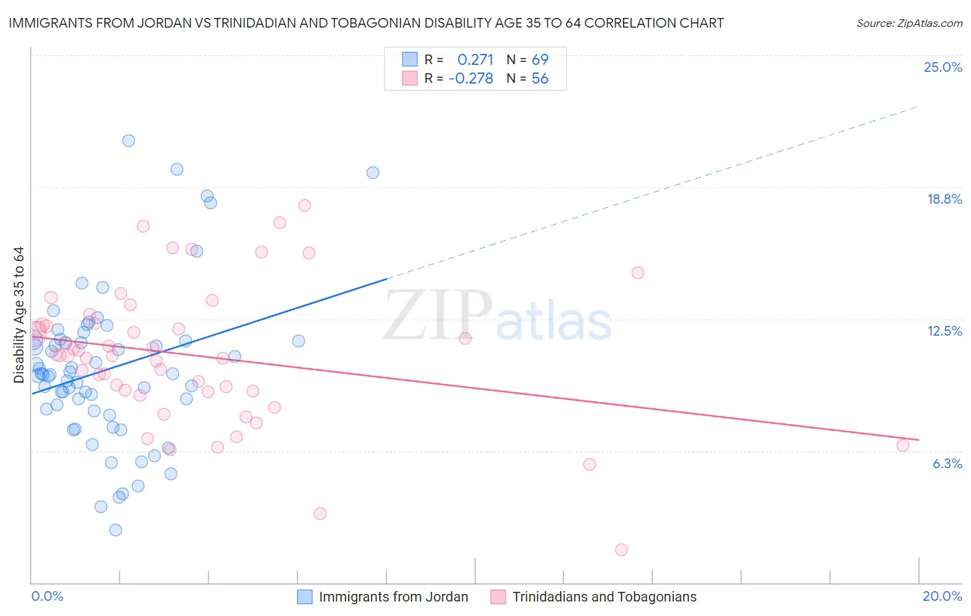 Immigrants from Jordan vs Trinidadian and Tobagonian Disability Age 35 to 64