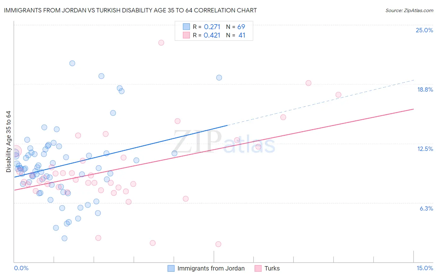 Immigrants from Jordan vs Turkish Disability Age 35 to 64