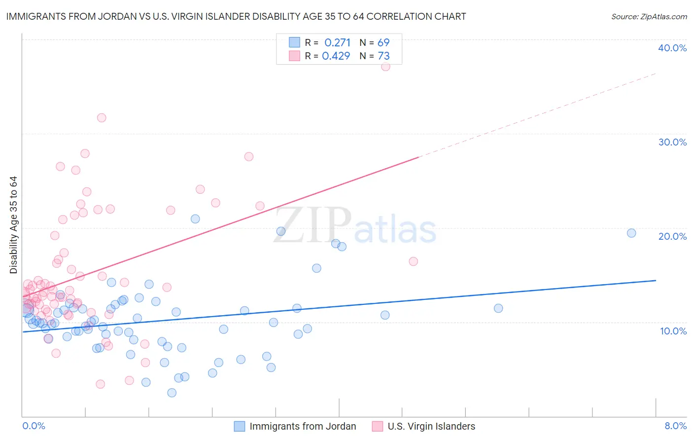 Immigrants from Jordan vs U.S. Virgin Islander Disability Age 35 to 64