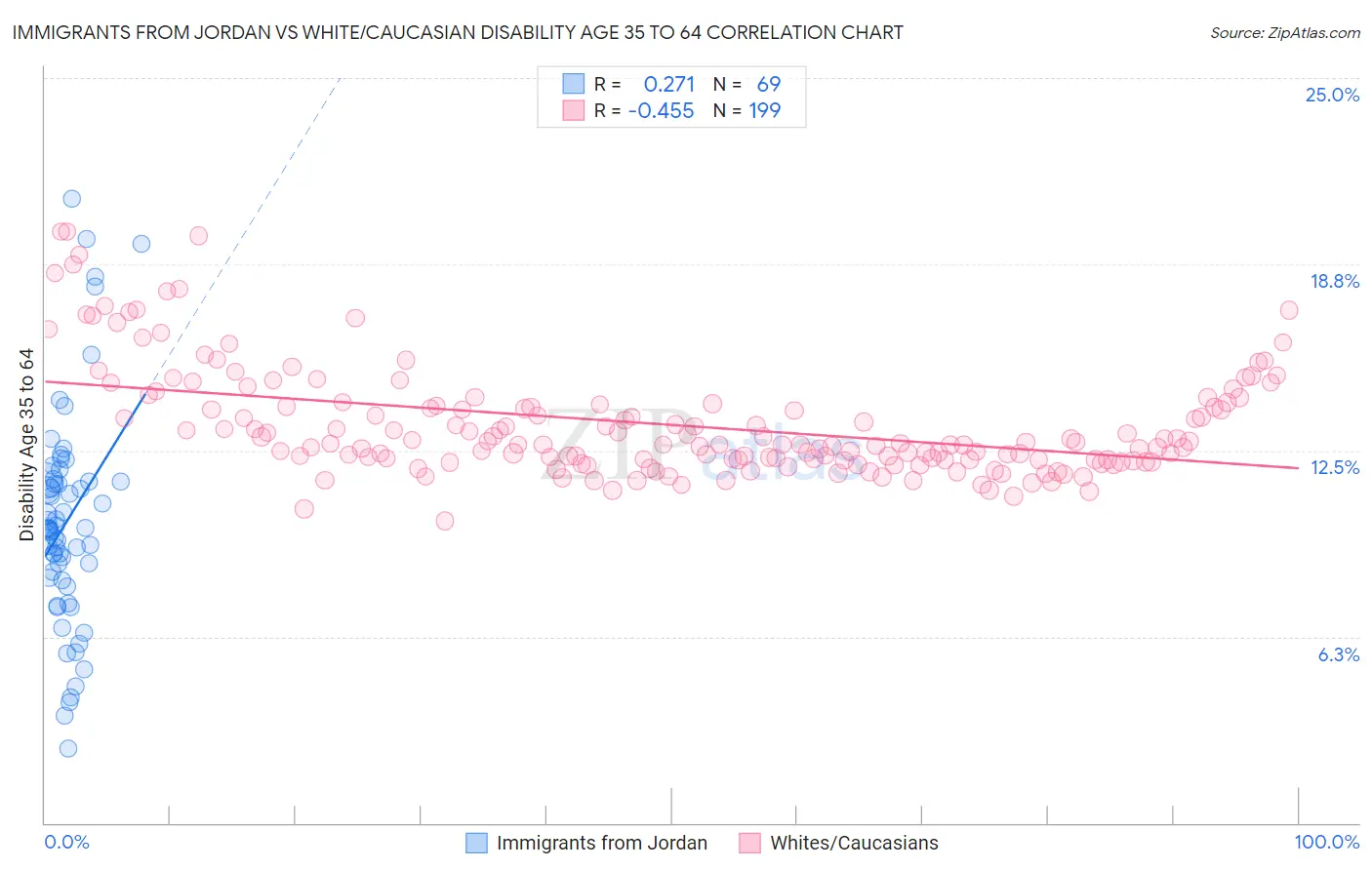 Immigrants from Jordan vs White/Caucasian Disability Age 35 to 64