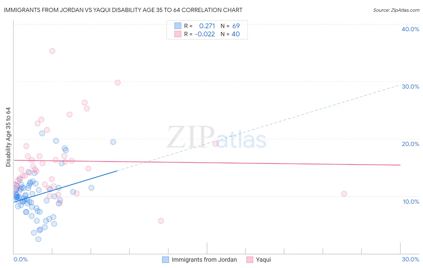 Immigrants from Jordan vs Yaqui Disability Age 35 to 64