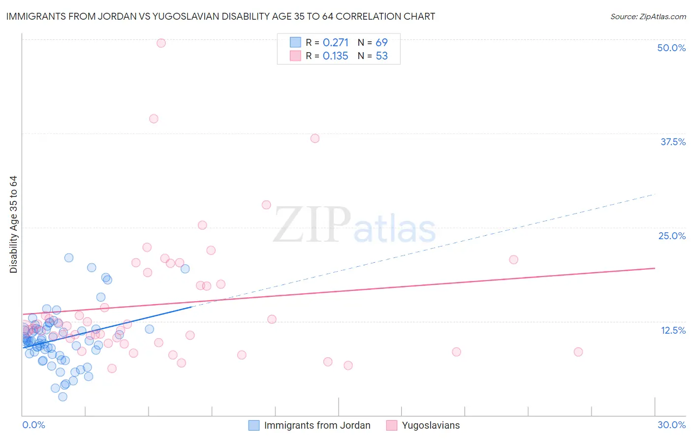 Immigrants from Jordan vs Yugoslavian Disability Age 35 to 64