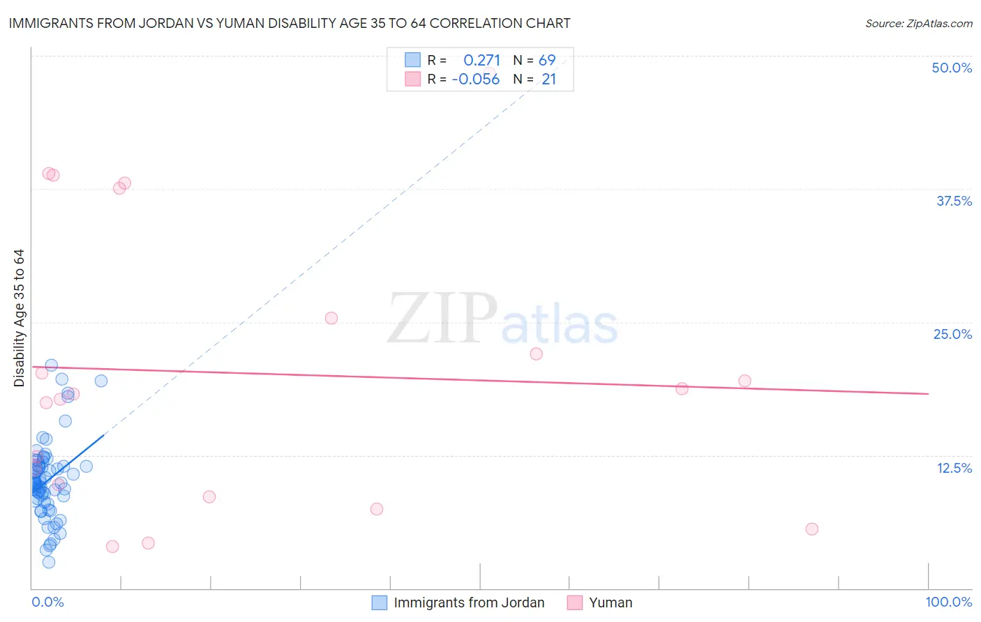 Immigrants from Jordan vs Yuman Disability Age 35 to 64