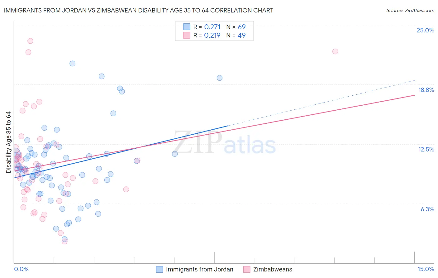 Immigrants from Jordan vs Zimbabwean Disability Age 35 to 64