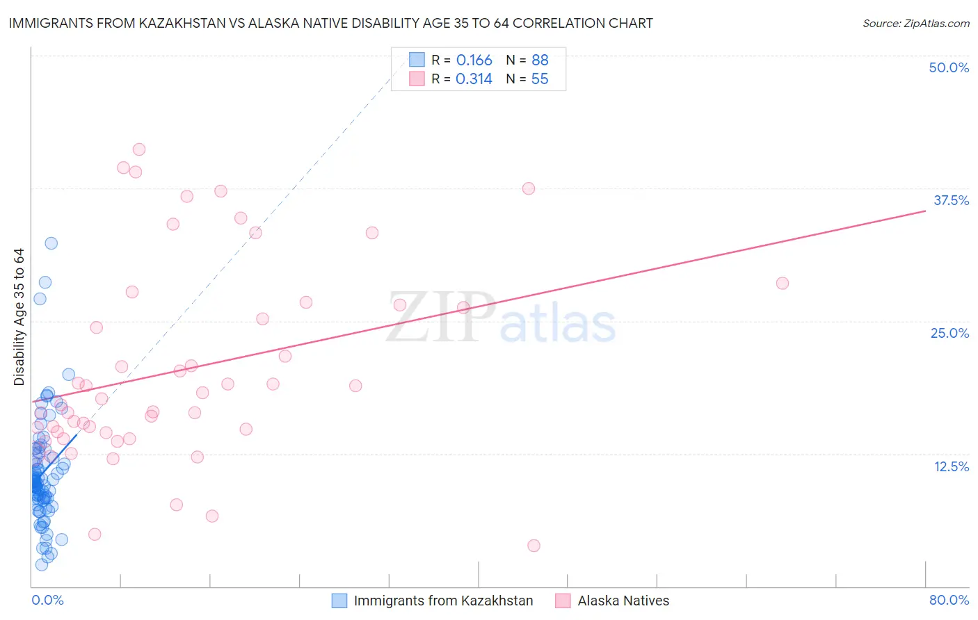 Immigrants from Kazakhstan vs Alaska Native Disability Age 35 to 64