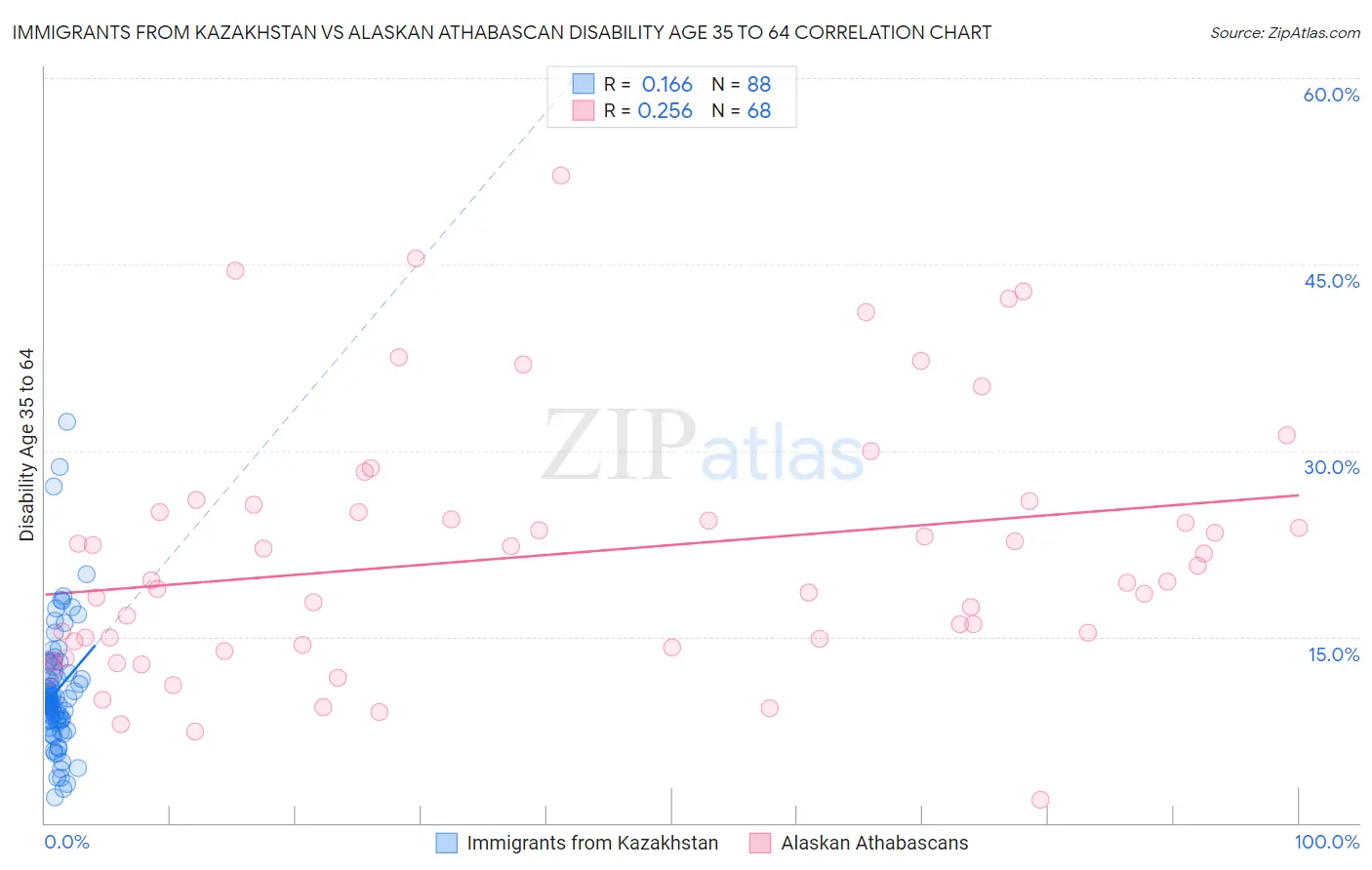 Immigrants from Kazakhstan vs Alaskan Athabascan Disability Age 35 to 64