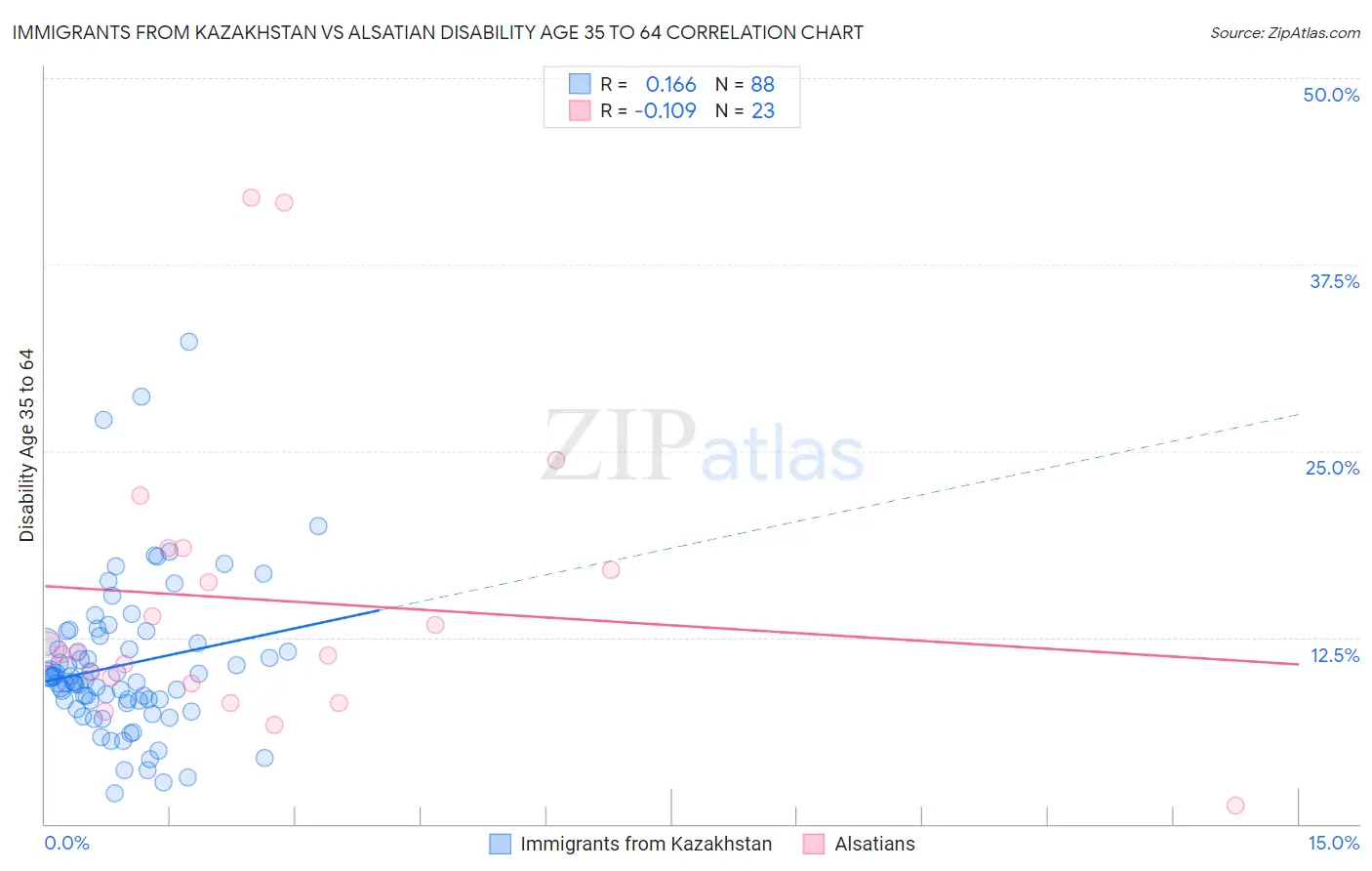 Immigrants from Kazakhstan vs Alsatian Disability Age 35 to 64