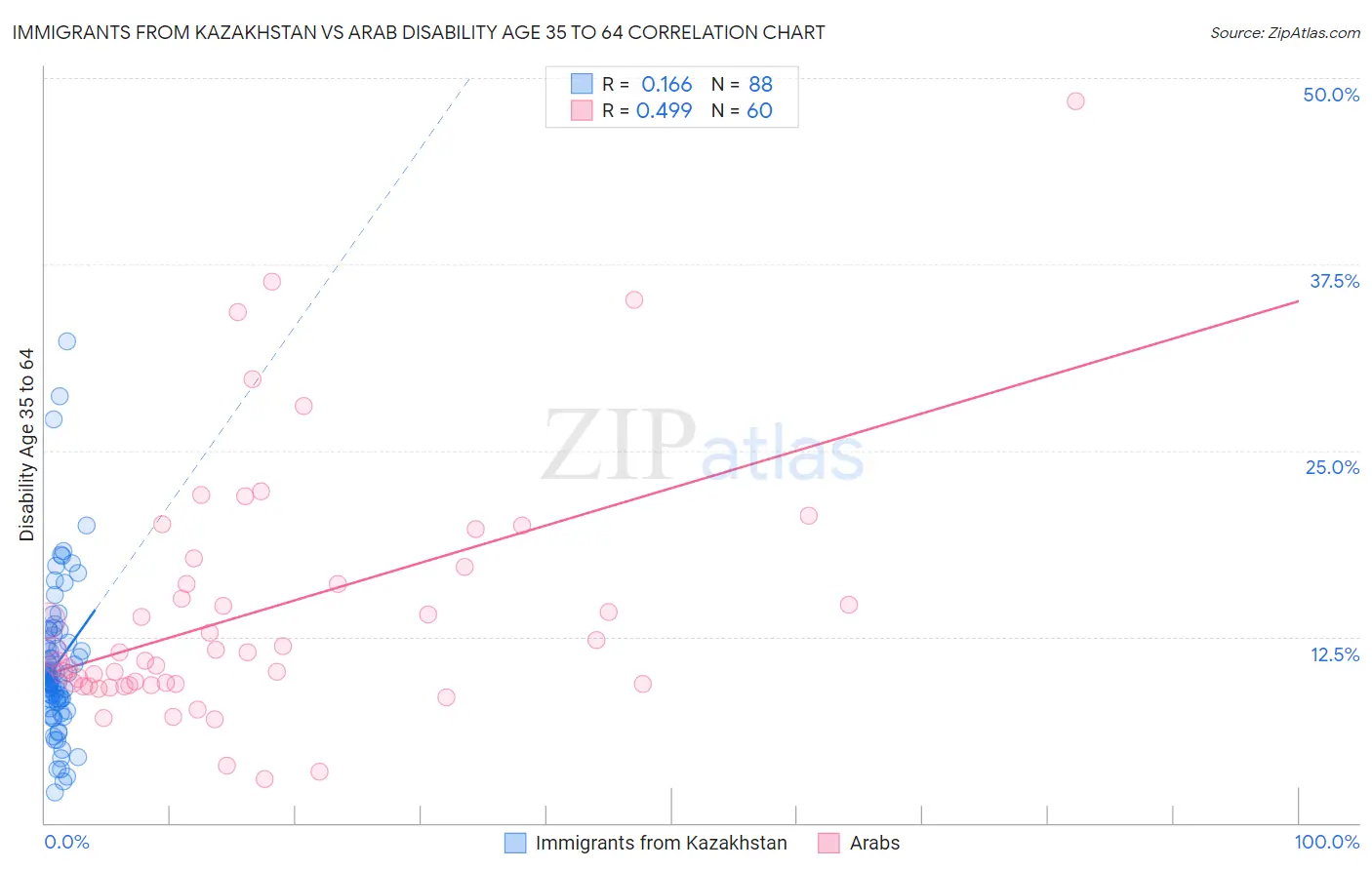 Immigrants from Kazakhstan vs Arab Disability Age 35 to 64