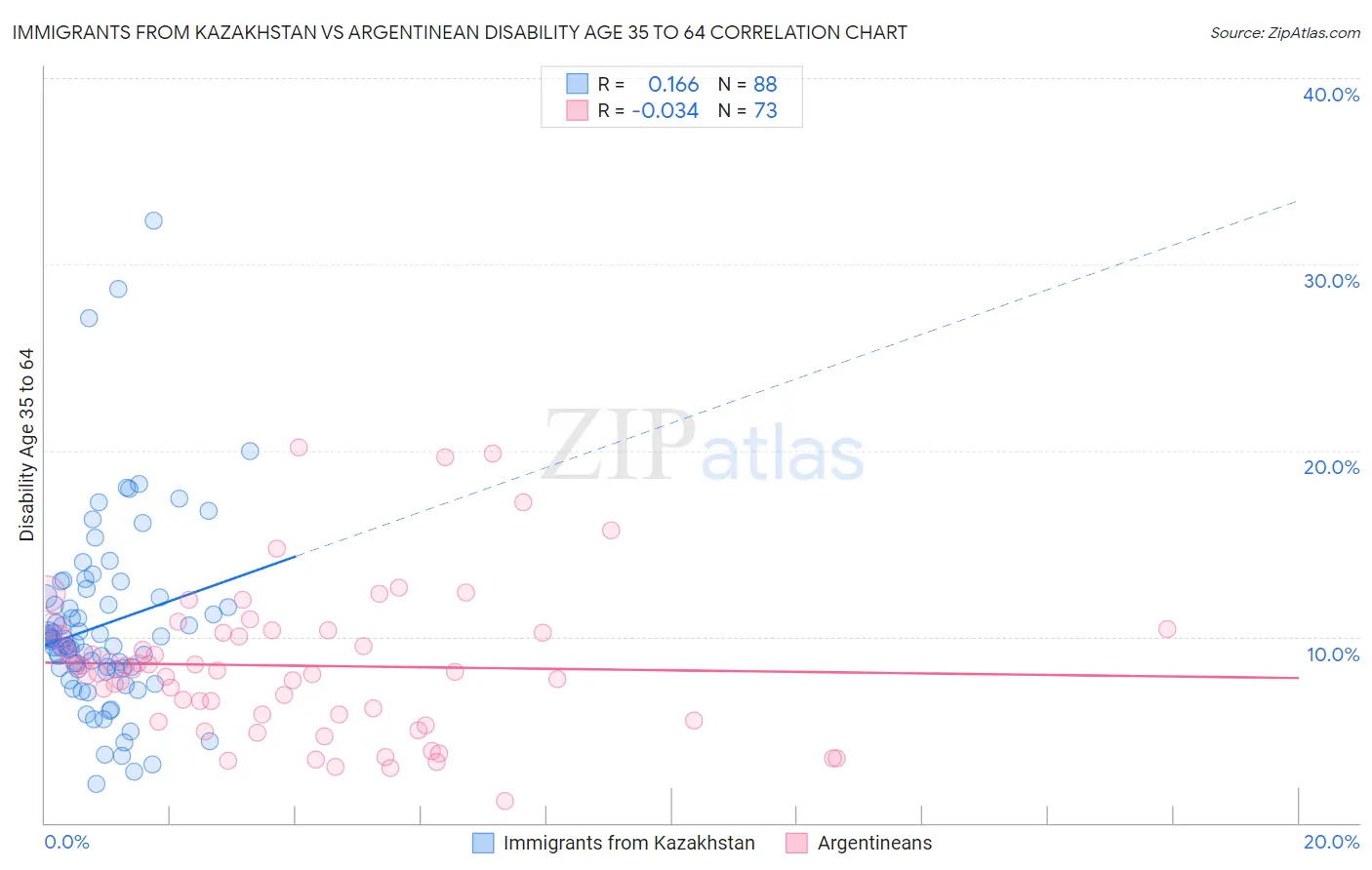 Immigrants from Kazakhstan vs Argentinean Disability Age 35 to 64