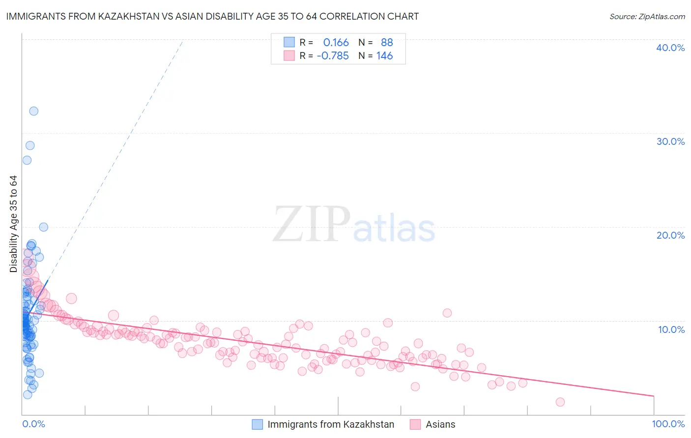 Immigrants from Kazakhstan vs Asian Disability Age 35 to 64