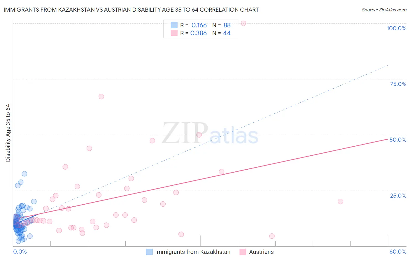 Immigrants from Kazakhstan vs Austrian Disability Age 35 to 64