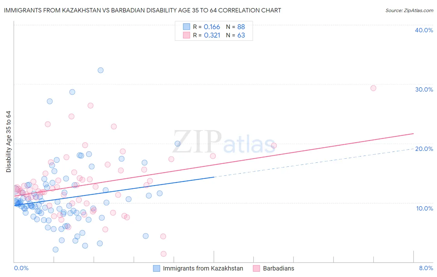 Immigrants from Kazakhstan vs Barbadian Disability Age 35 to 64