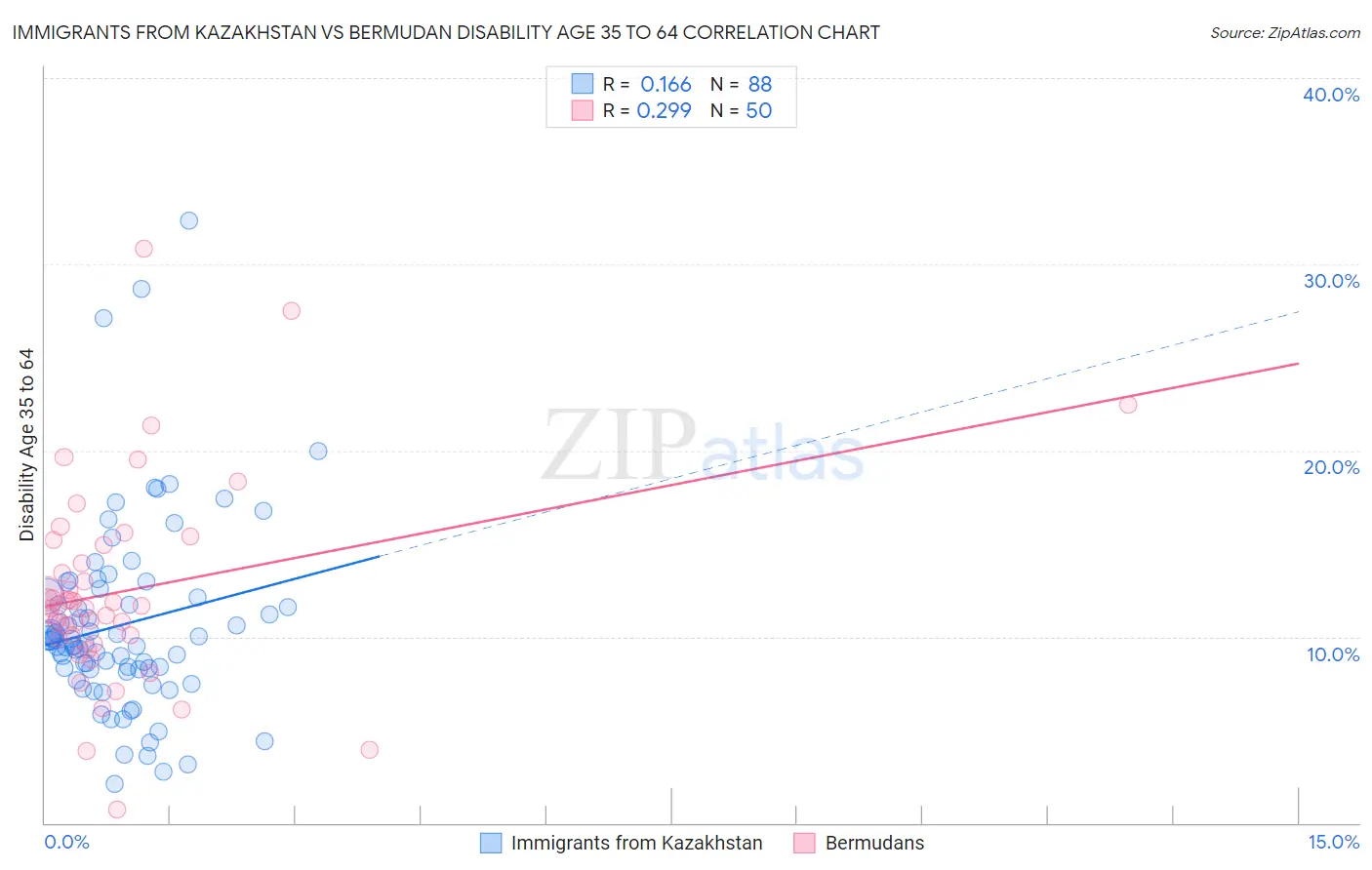 Immigrants from Kazakhstan vs Bermudan Disability Age 35 to 64