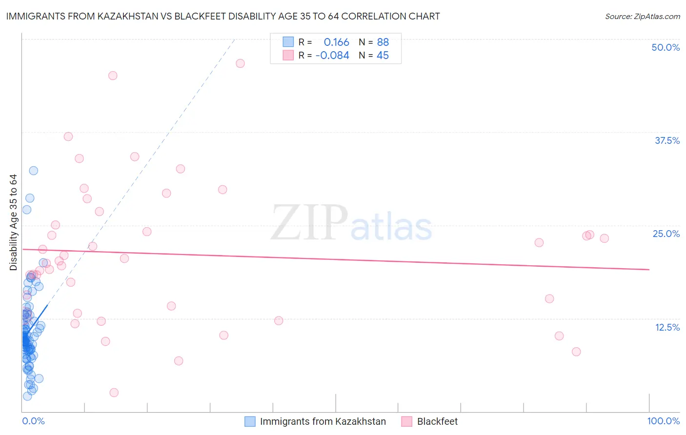 Immigrants from Kazakhstan vs Blackfeet Disability Age 35 to 64