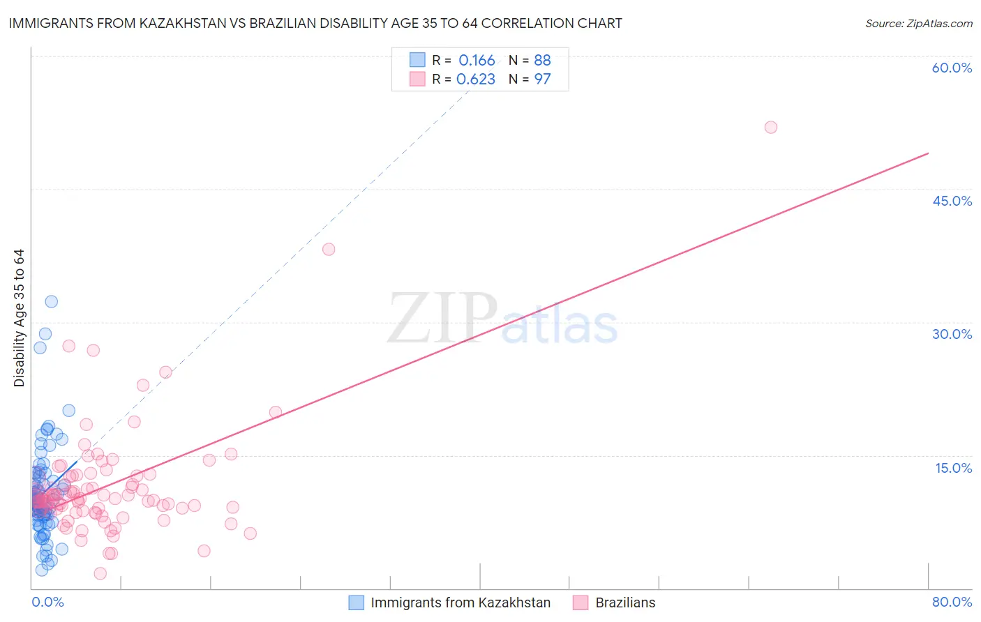Immigrants from Kazakhstan vs Brazilian Disability Age 35 to 64