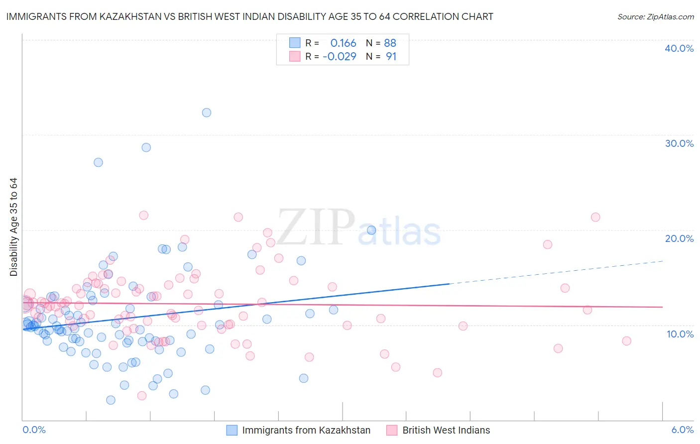 Immigrants from Kazakhstan vs British West Indian Disability Age 35 to 64