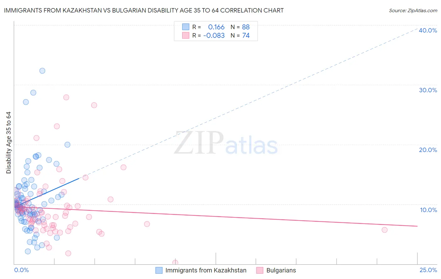 Immigrants from Kazakhstan vs Bulgarian Disability Age 35 to 64