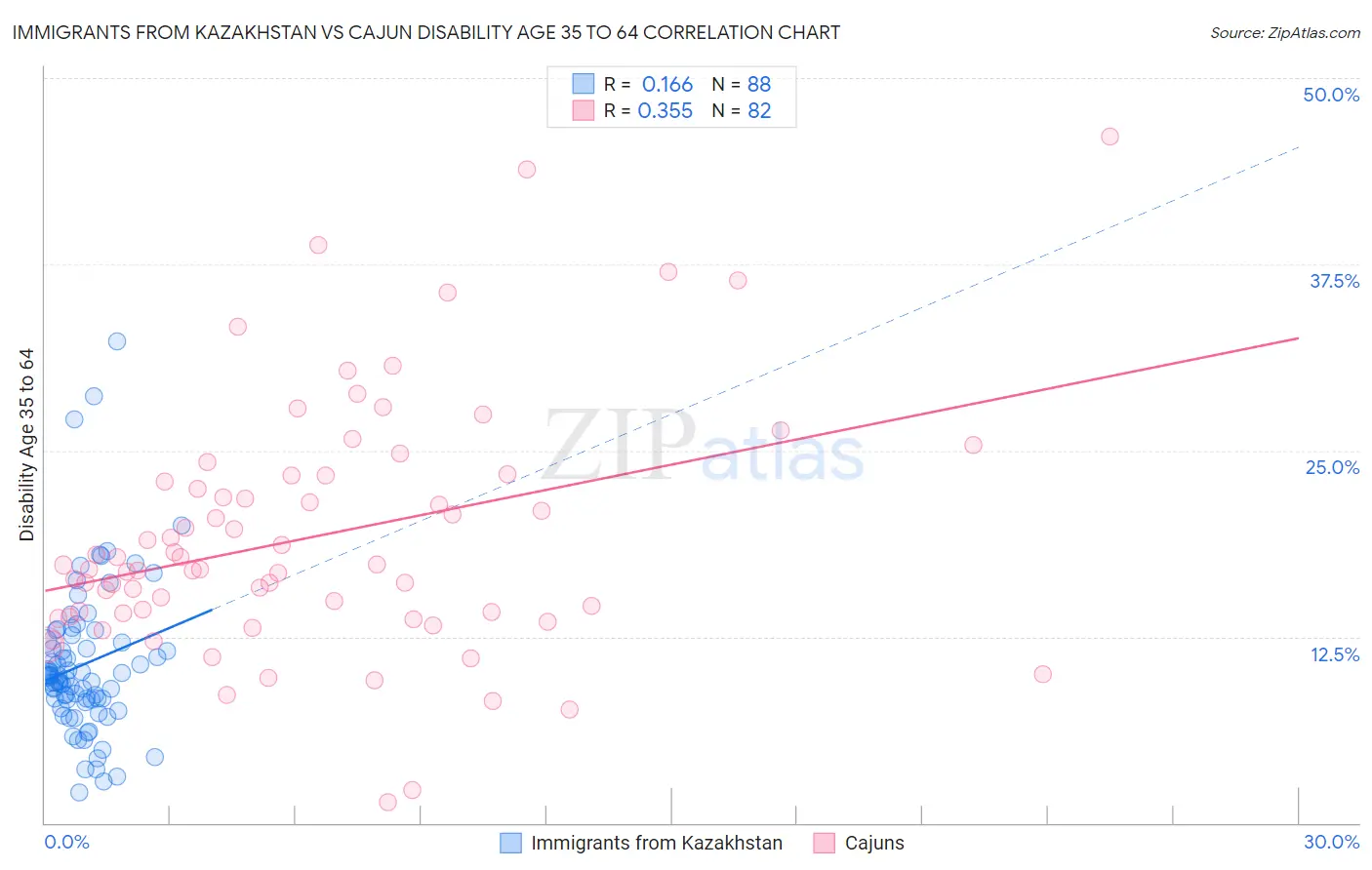 Immigrants from Kazakhstan vs Cajun Disability Age 35 to 64