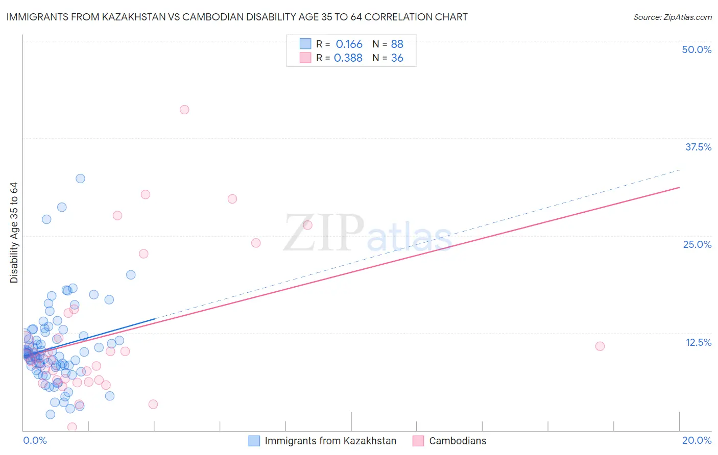 Immigrants from Kazakhstan vs Cambodian Disability Age 35 to 64