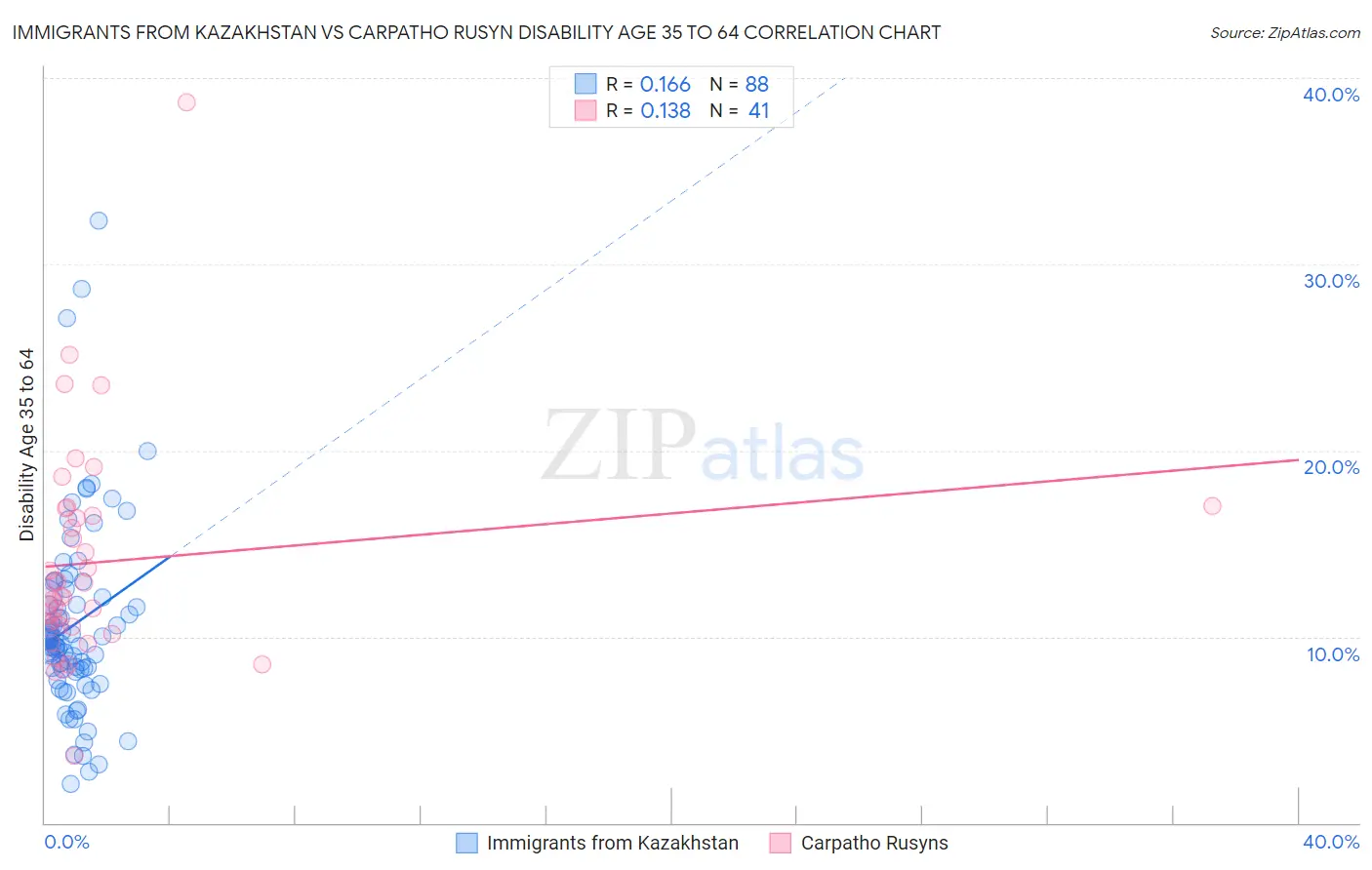 Immigrants from Kazakhstan vs Carpatho Rusyn Disability Age 35 to 64