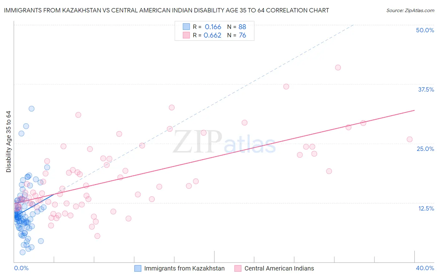 Immigrants from Kazakhstan vs Central American Indian Disability Age 35 to 64