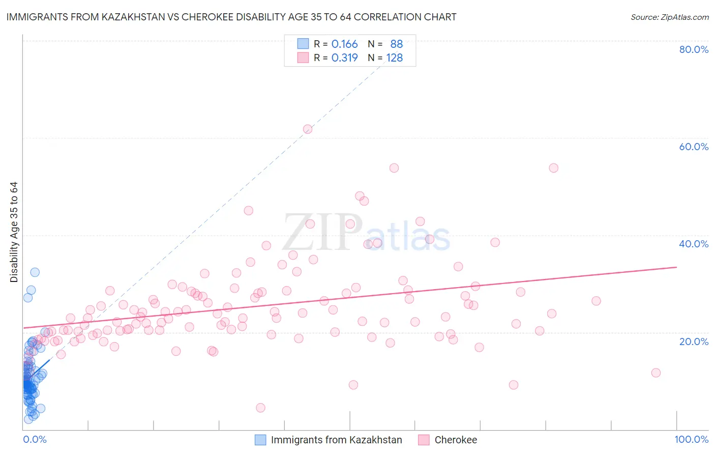 Immigrants from Kazakhstan vs Cherokee Disability Age 35 to 64