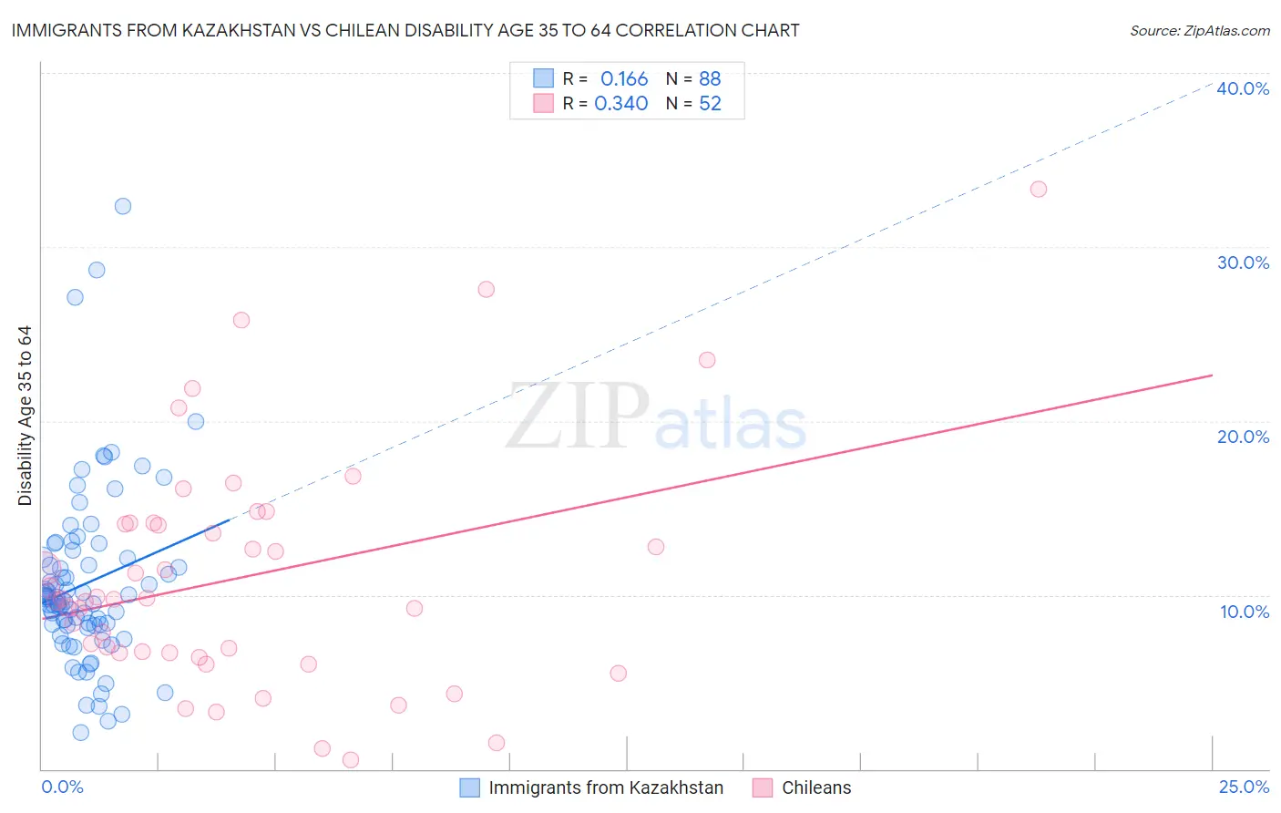 Immigrants from Kazakhstan vs Chilean Disability Age 35 to 64