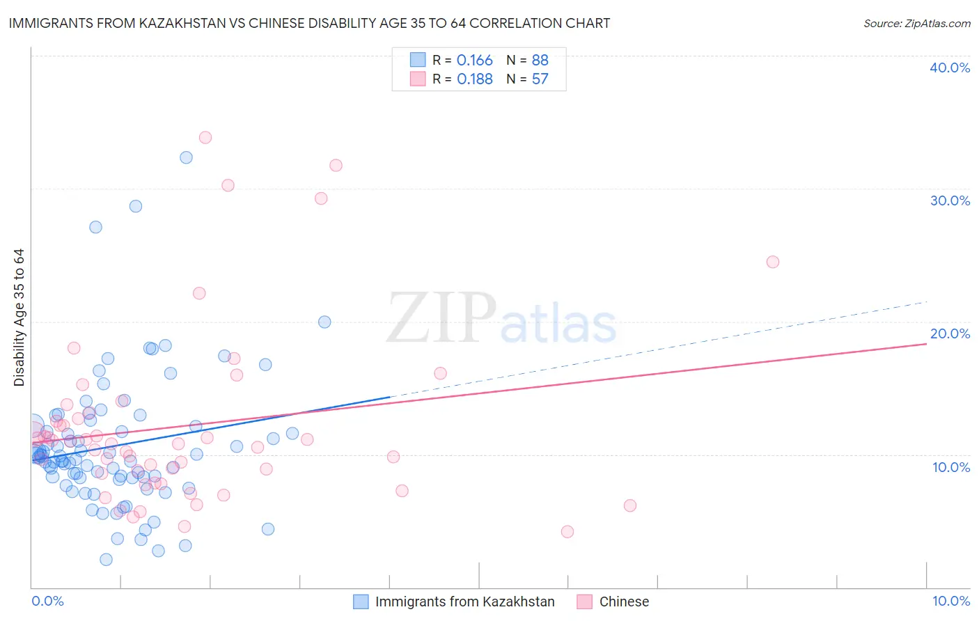 Immigrants from Kazakhstan vs Chinese Disability Age 35 to 64