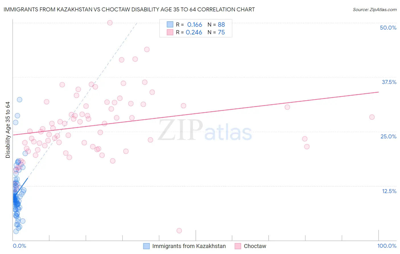 Immigrants from Kazakhstan vs Choctaw Disability Age 35 to 64
