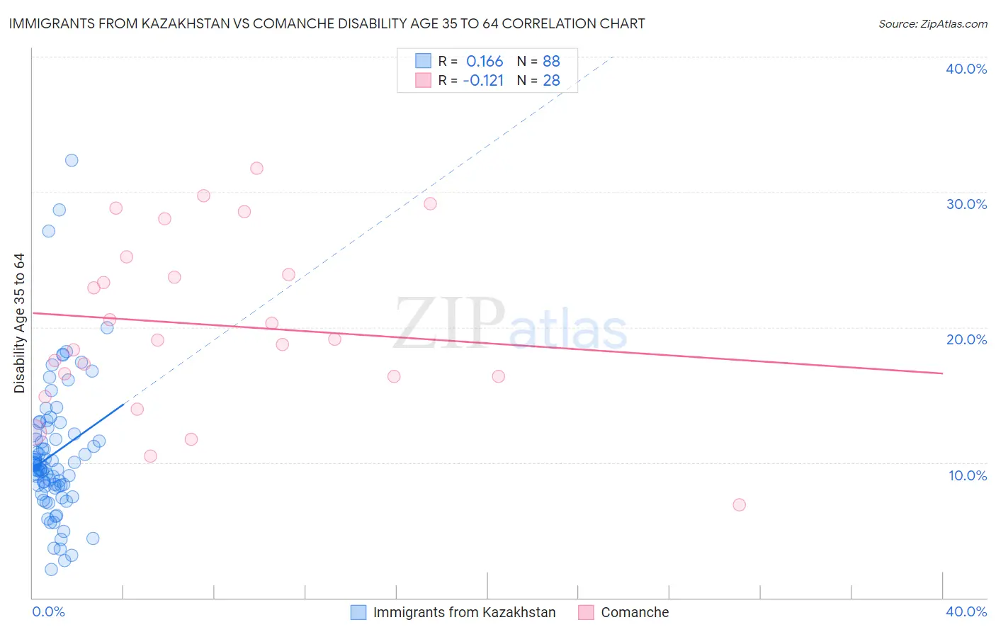Immigrants from Kazakhstan vs Comanche Disability Age 35 to 64