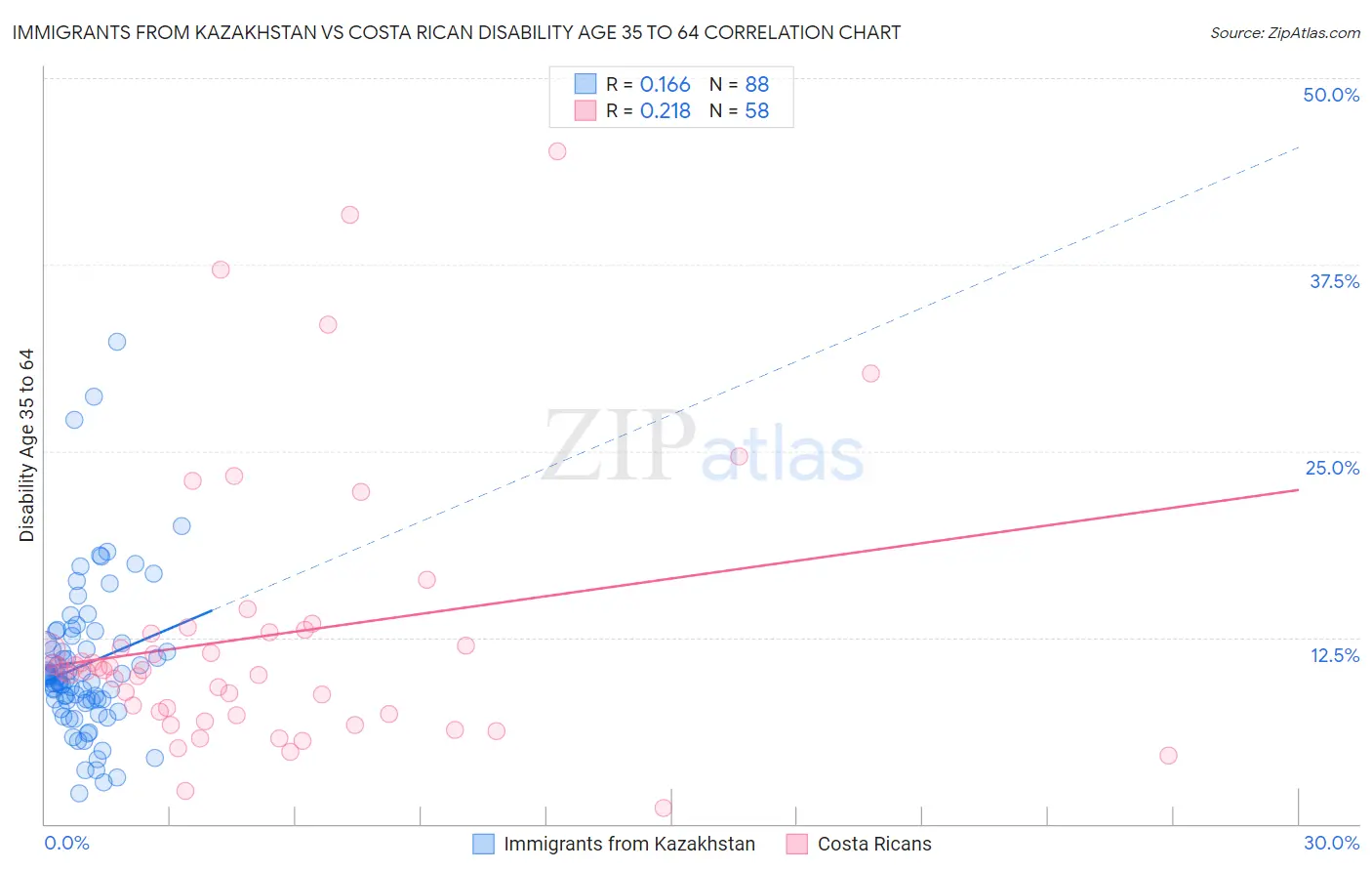 Immigrants from Kazakhstan vs Costa Rican Disability Age 35 to 64