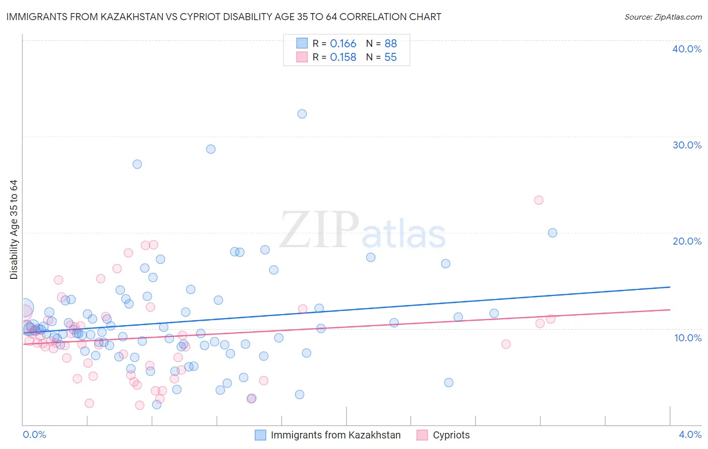 Immigrants from Kazakhstan vs Cypriot Disability Age 35 to 64