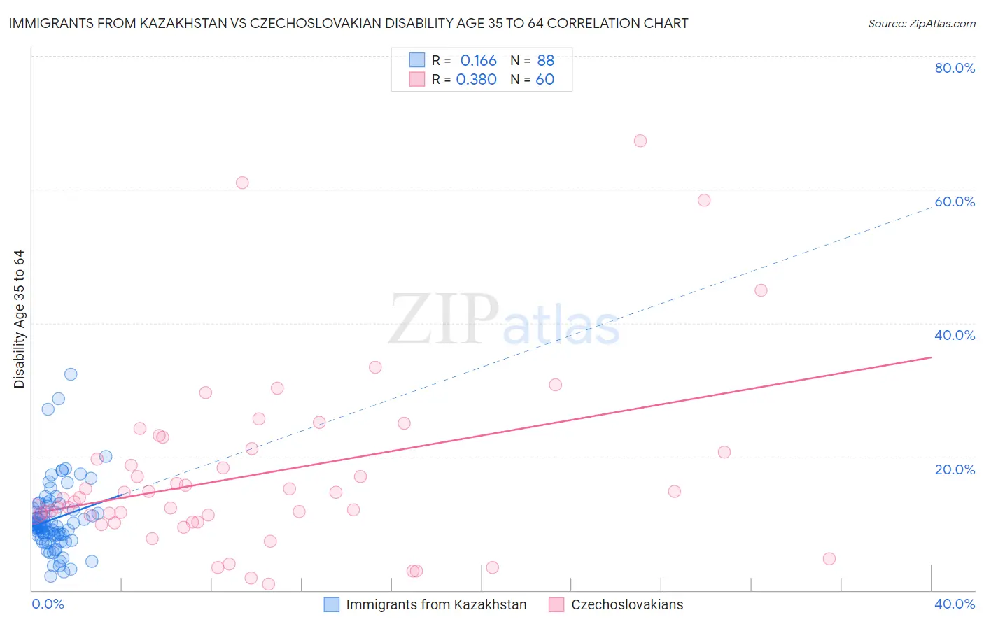Immigrants from Kazakhstan vs Czechoslovakian Disability Age 35 to 64