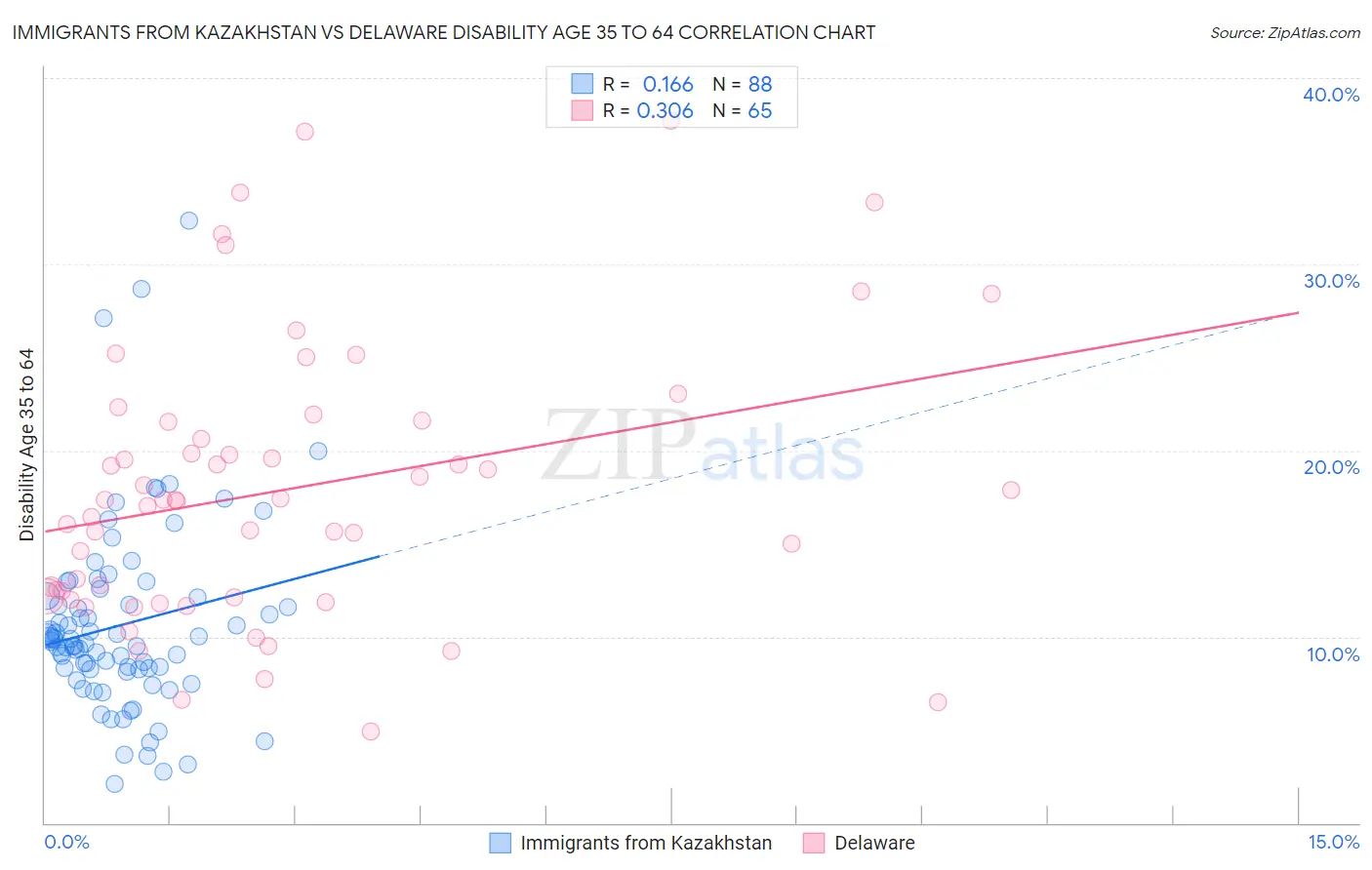 Immigrants from Kazakhstan vs Delaware Disability Age 35 to 64