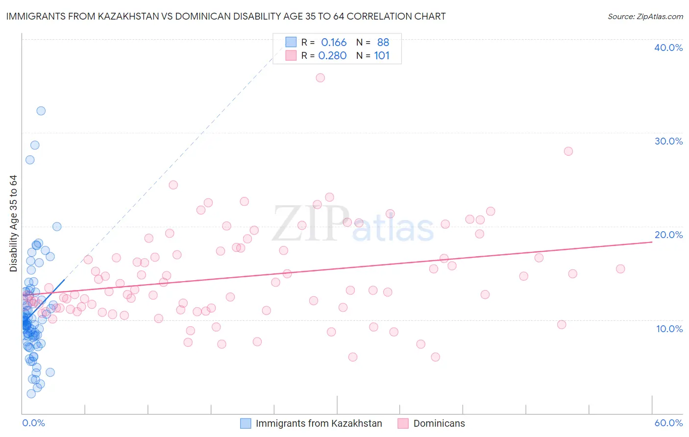 Immigrants from Kazakhstan vs Dominican Disability Age 35 to 64