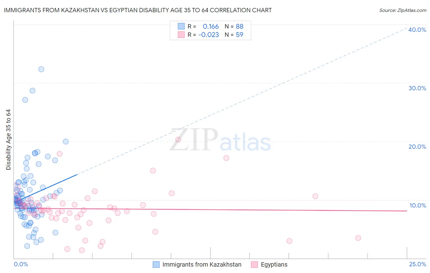 Immigrants from Kazakhstan vs Egyptian Disability Age 35 to 64