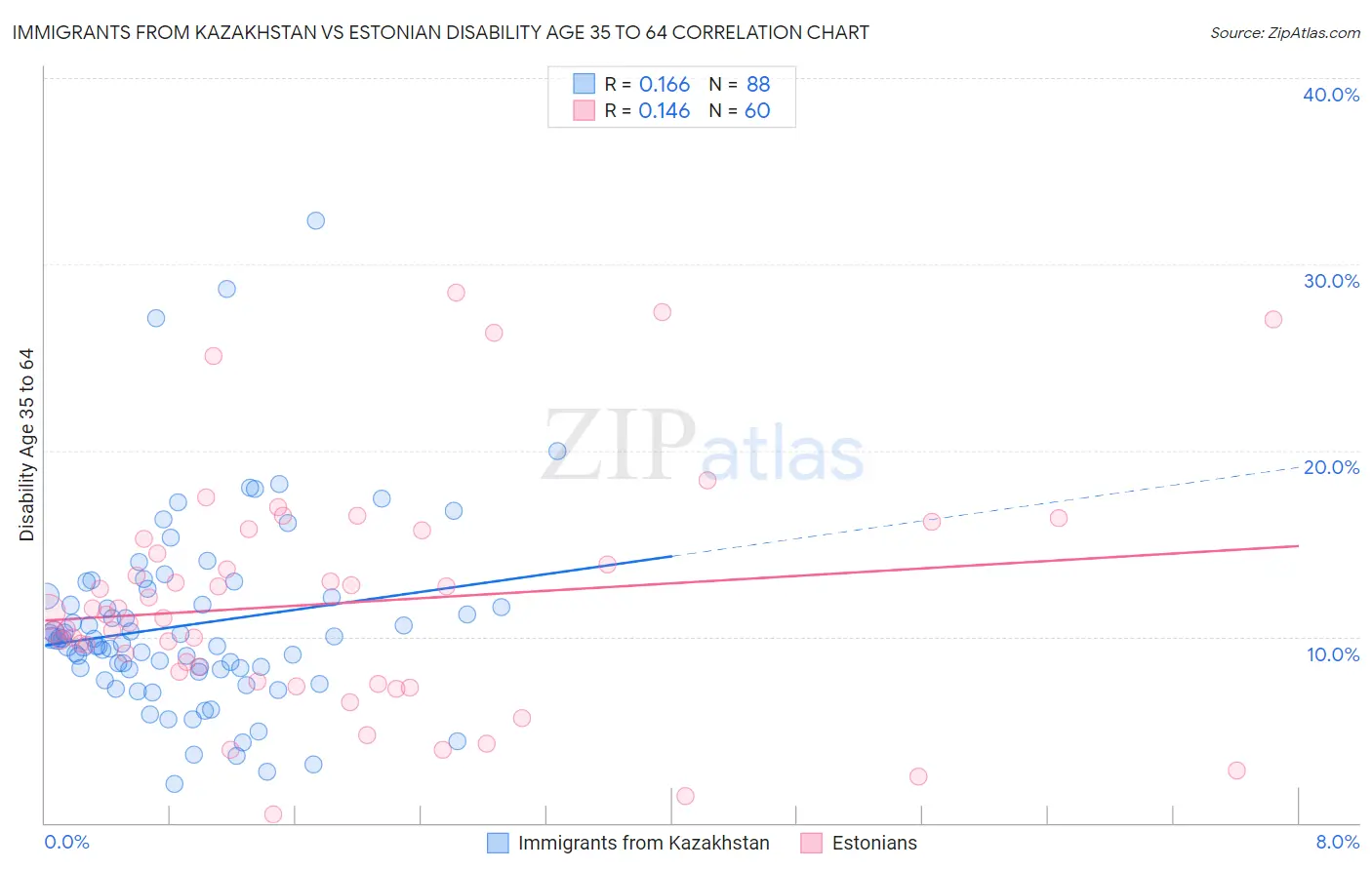 Immigrants from Kazakhstan vs Estonian Disability Age 35 to 64