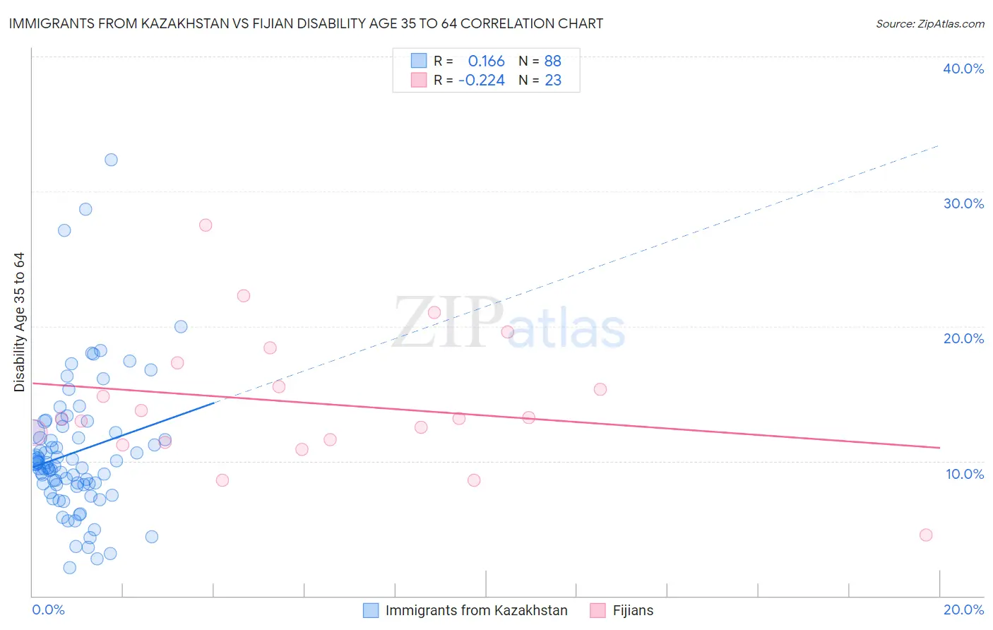 Immigrants from Kazakhstan vs Fijian Disability Age 35 to 64